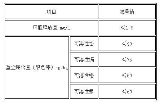 有害物質限量要求