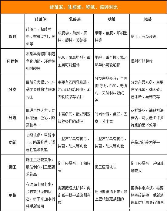 硅藻泥與傳統墻漆對比